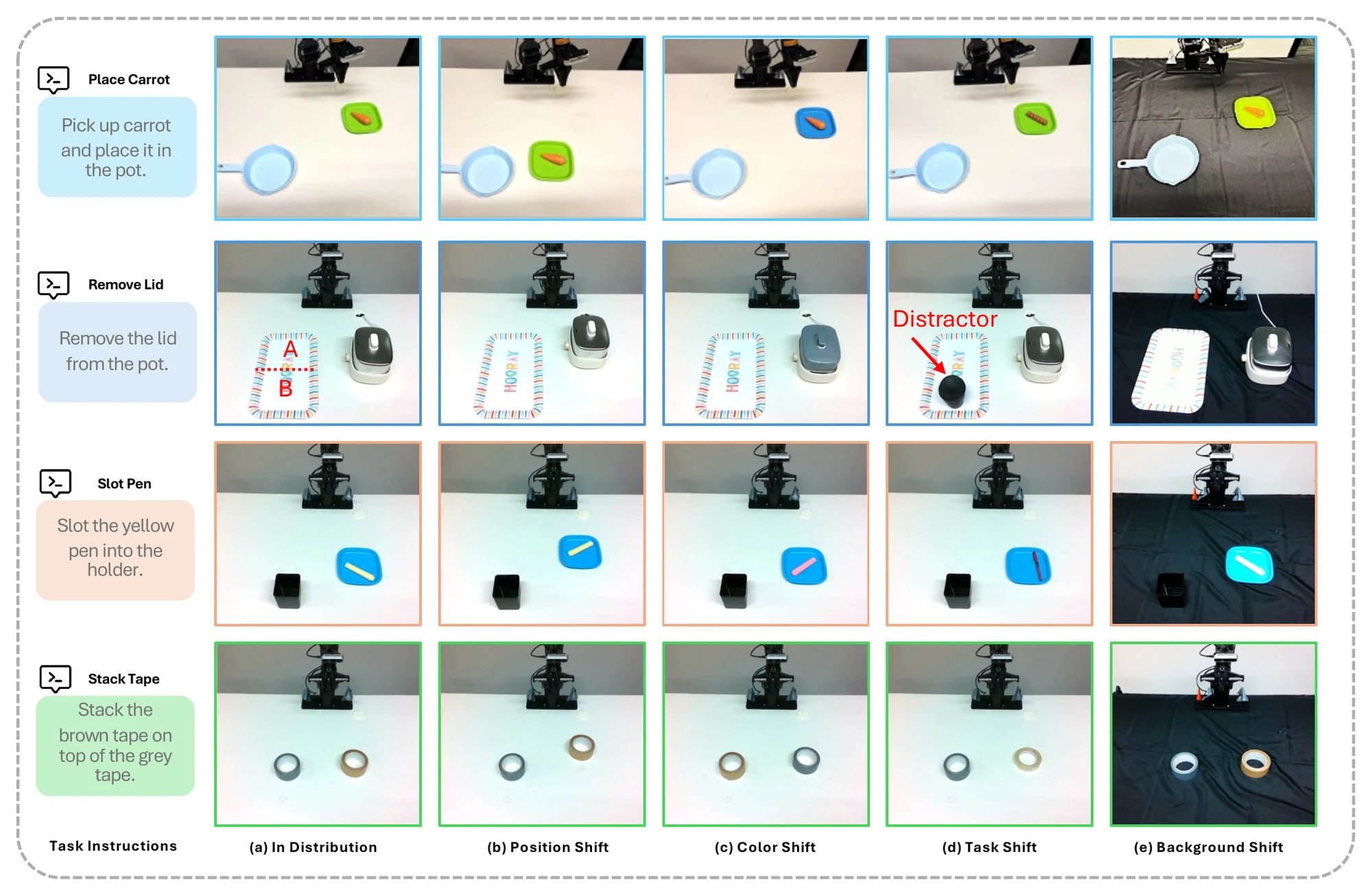 Four real-world tasks under in-distribution, position, color, task, and background shifts.