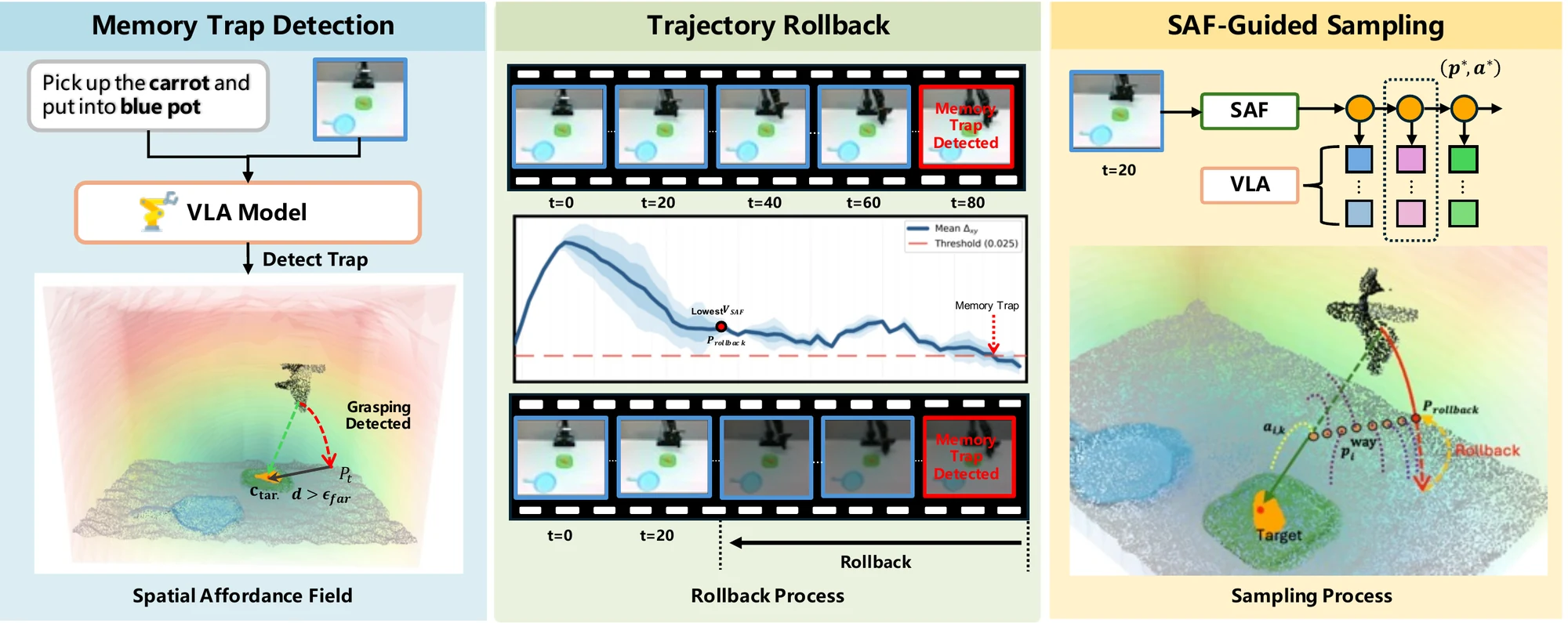 Overview of AFI: memory trap detection, trajectory rollback, and SAF-guided sampling.