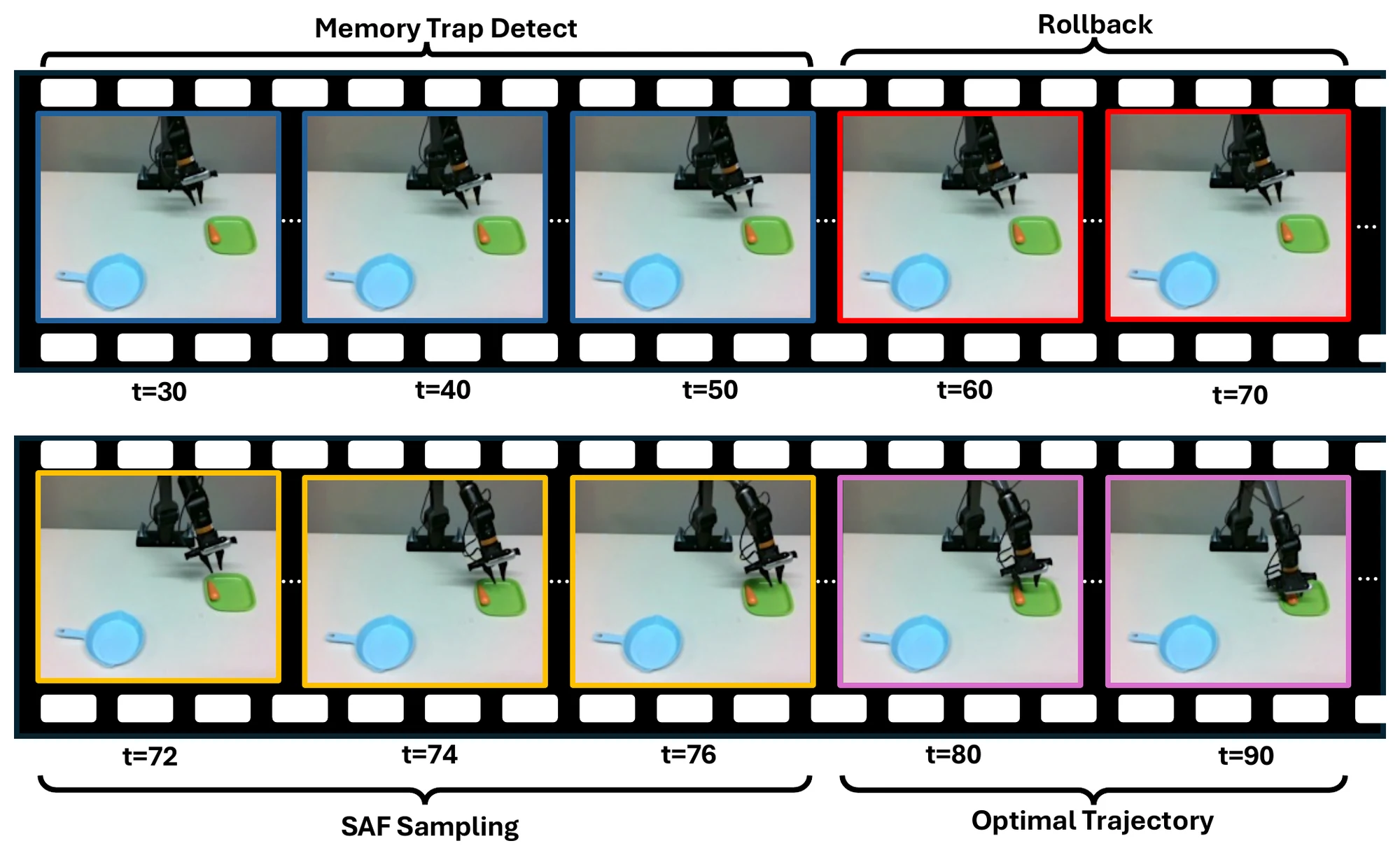 Real-world AFI rollout: memory trap detected, rollback, SAF sampling, optimal trajectory.