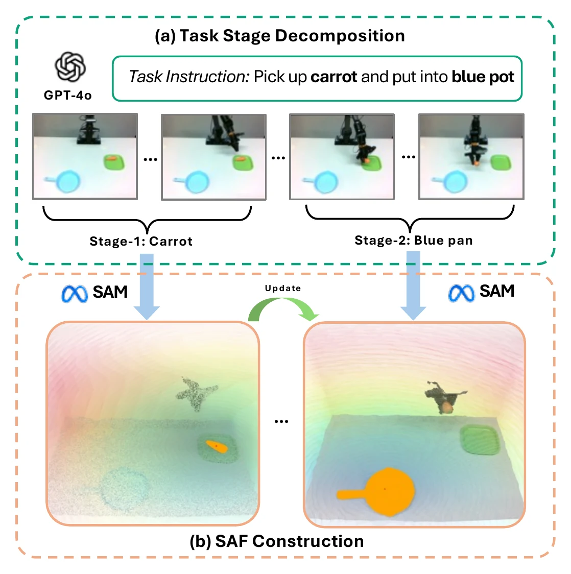 SAF construction: GPT-4o stage decomposition, Grounded-SAM segmentation, 3D back-projection.
